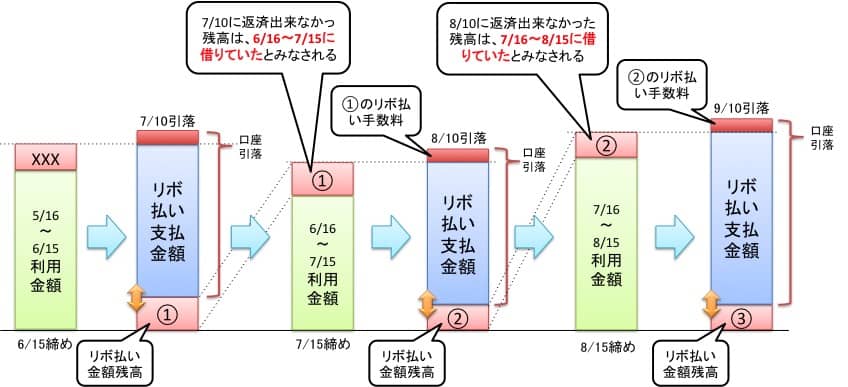 マイ・ペイすリボ手数料発生イメージ