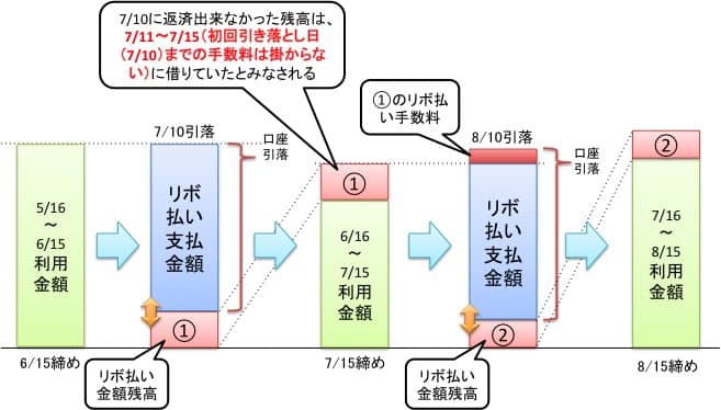 マイ・ペイすリボ初回支払い時手数料発生イメージ