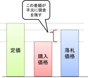 100%還元商品で現金が残る場合