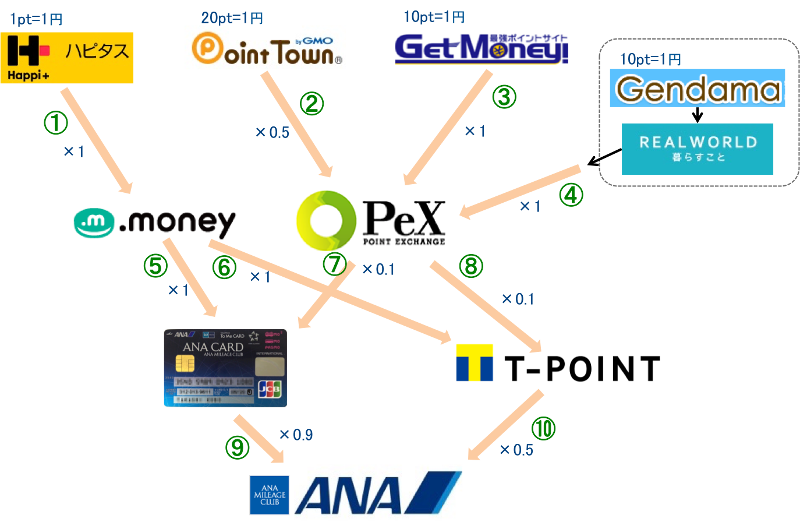 ハピタスのドットマネー経由ANAマイル交換図