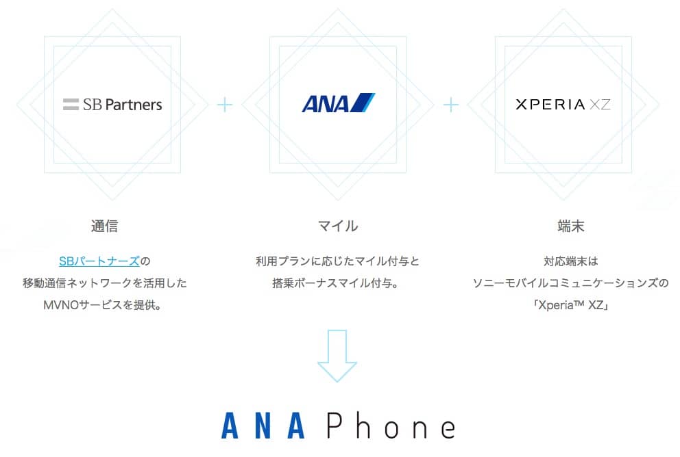 ANA Phoneプロジェクト