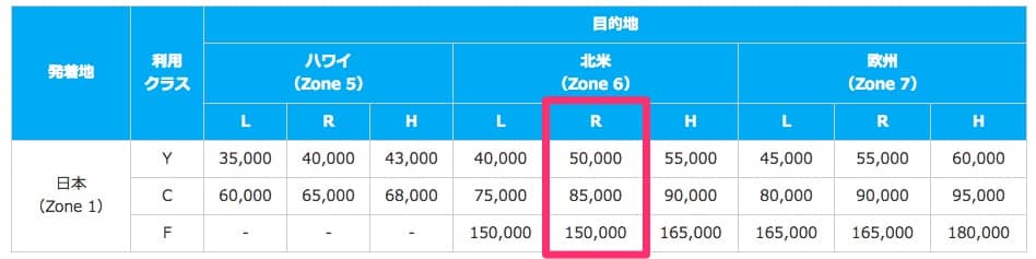 ANA必要マイル数-北米