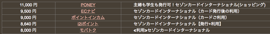 どこ得-セゾンインターナショナルカード
