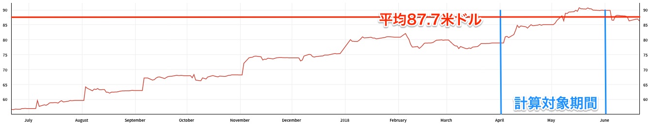 シンガポールケロシン価格推移-2017年6月〜2018年5月