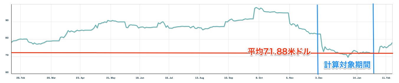 シンガポールケロシン価格推移-2018年2月〜2019年1月