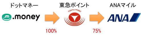 TOKYUルート（東急ルート）-ドットマネー→東急ポイント→ANAマイル