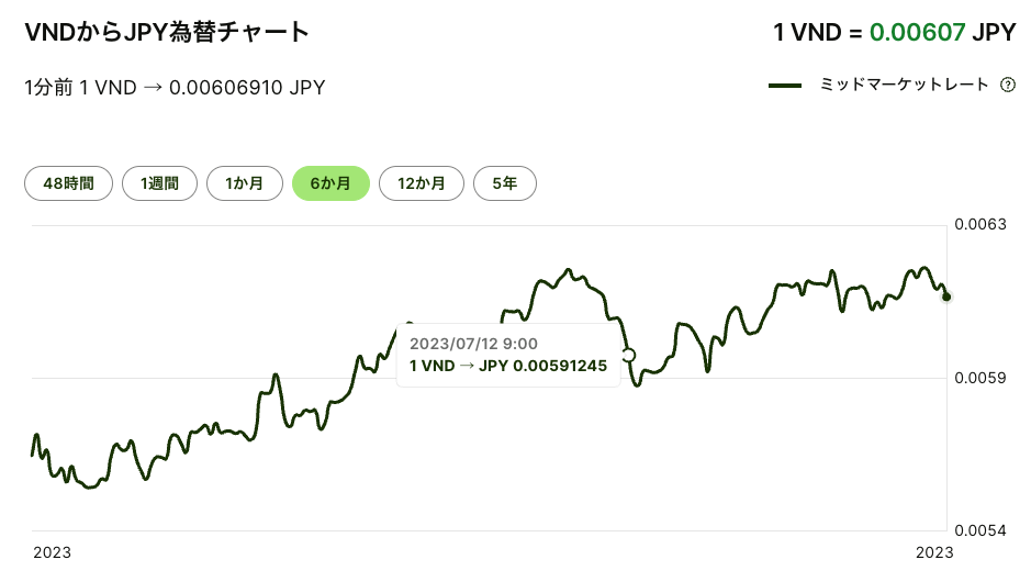 ベトナムドン対日本円のチャート